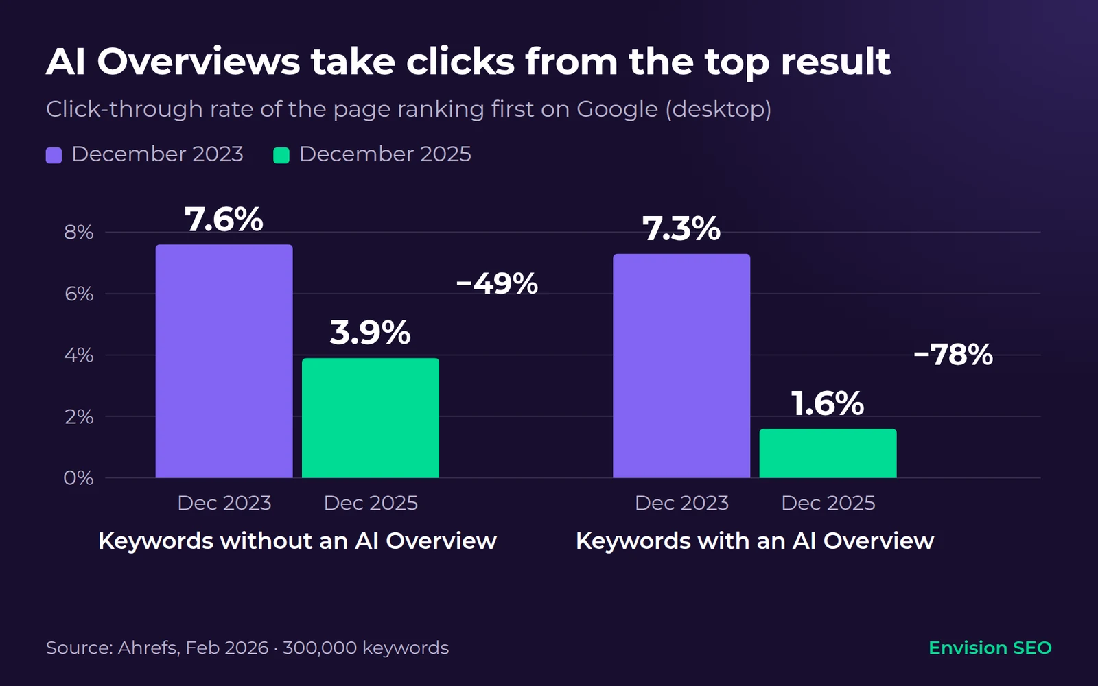 Bar chart: the click-through rate of the top-ranking page fell from 7.6% to 3.9% for keywords without an AI Overview and from 7.3% to 1.6% for keywords with one, between December 2023 and December 2025.