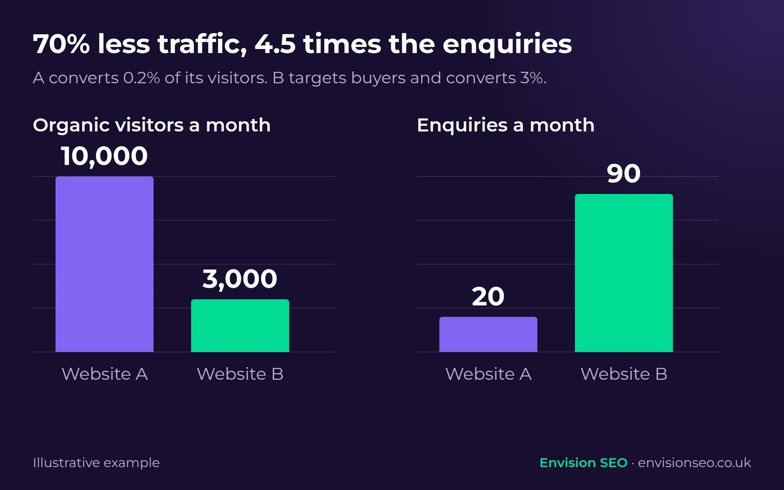 Bar charts comparing two websites: Website A has 10,000 organic visitors and 20 enquiries a month; Website B has 3,000 visitors and 90 enquiries.
