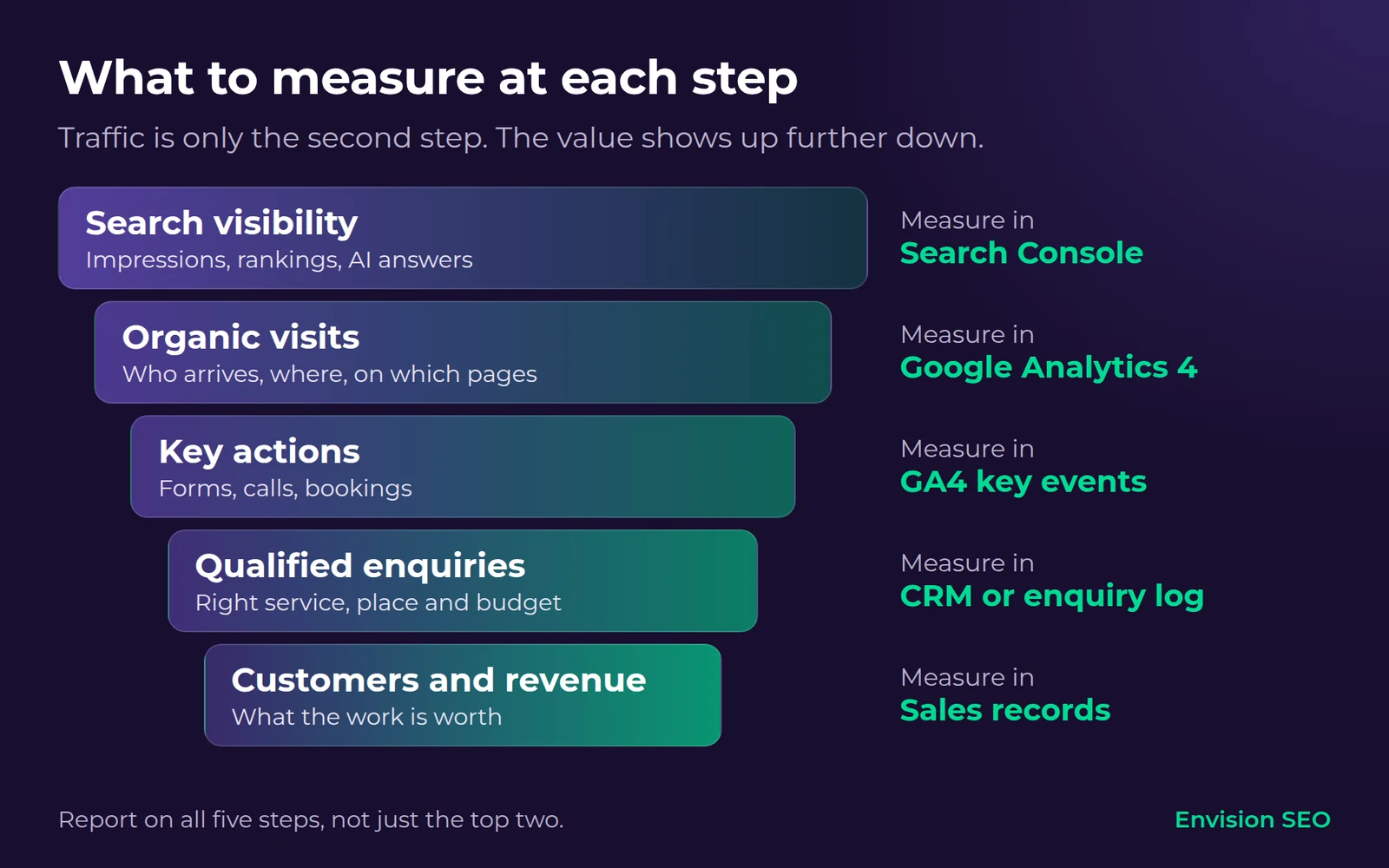 Diagram of five steps, each smaller than the last: search visibility (Google Search Console), organic visits (Google Analytics 4), key actions (GA4 key events), qualified enquiries (CRM or enquiry log), customers and revenue (sales records).